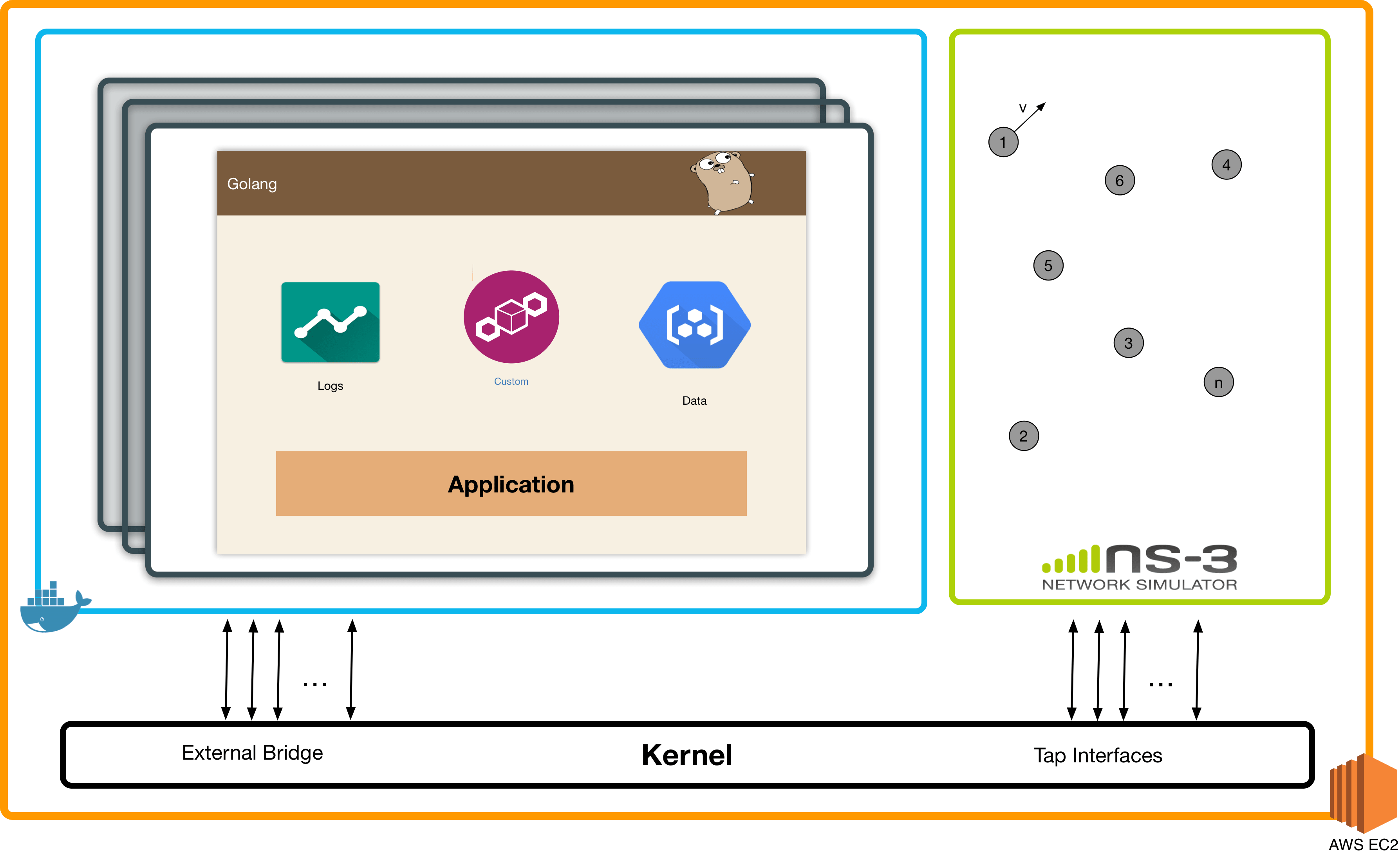 NS3 Docker Emulator Schema